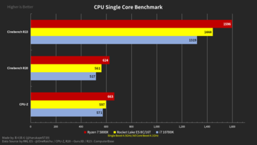 Rocket Lake-S ES, Core i7-10700K and Ryzen 7 5800X single-core results. (Image Source: @harukaze5719 on Twitter