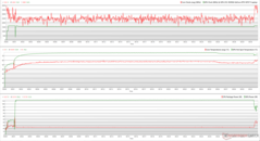 CPU/GPU clocks, temperatures, and power variations during The Witcher 3 stress