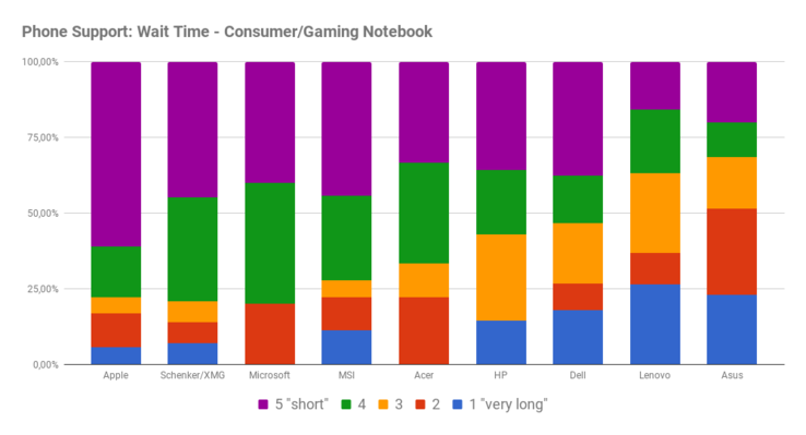 Phone support: waiting time with consumer and gaming laptops