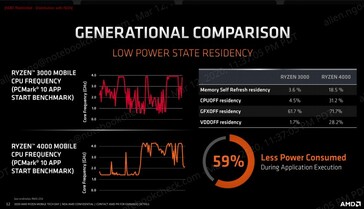 Example of how Ryzen Mobile 4000 handles frequency switching. (Source: AMD)