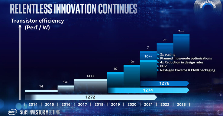 Intel CPU roadmap showing 7nm availability by 2021. (Source: Hard Forums)