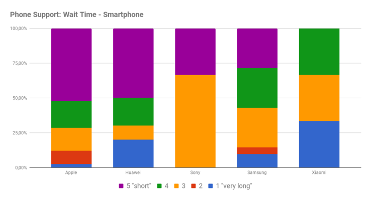 Phone support: Waiting time for smartphones