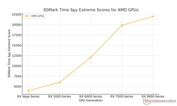 Generational monthly gains for AMD based on Notebookcheck-conducted benchmarks (Image source: Sebastian Jankowski / Notebookcheck)