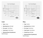 Akko Cloud and Misty low profile switch specifications. (Image source: Akko)