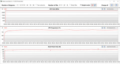 GPU values during the Witcher 3 test (AI boost, Optimus)