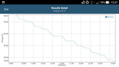 GFXBench Manhattan: Battery consumption (performance mode)