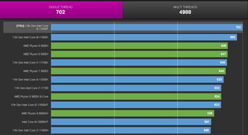 i5-12400F single thread. (Image source: CPU-Z Validator via @TUM_APISAK)