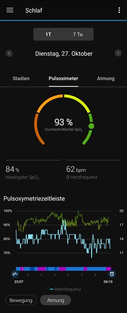 Sleep phases, oxygen saturation, and breathing