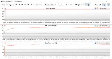 GPU metrics during the Witcher 3 test (Optimus)