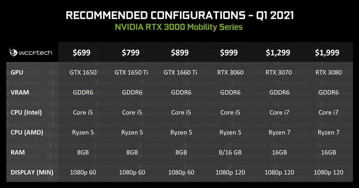 NVIDIA RTX 3000 GPUs & AMD Ryzen 5000H APUs