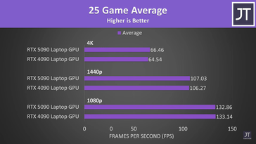 RTX 5090 laptop vs RTX 4090 laptop 25 game average FPS. (Image source: Jarrod'sTech)