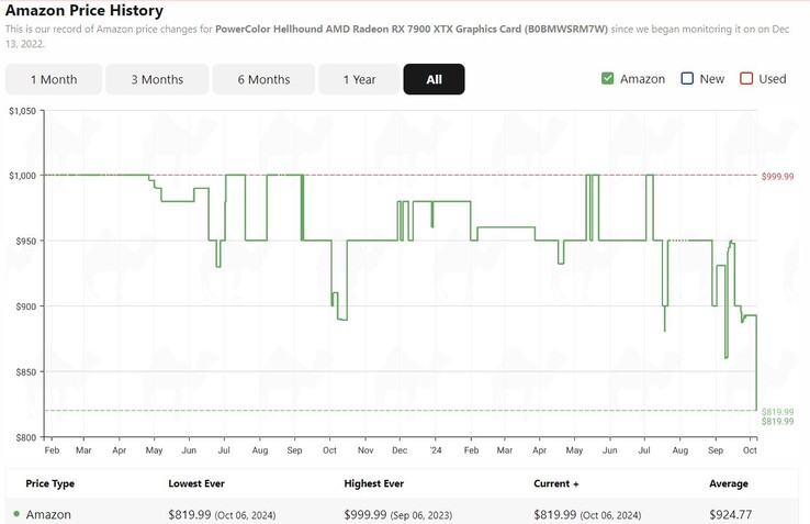 Radeon RX 7900 XTX price history. (Image source: camelcamelcamel)