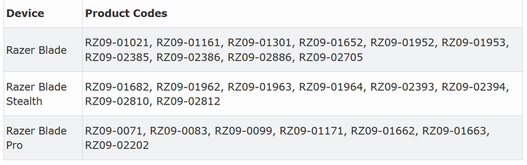 Laptop families and product codes for the affected models (Source: Tom's Hardware)