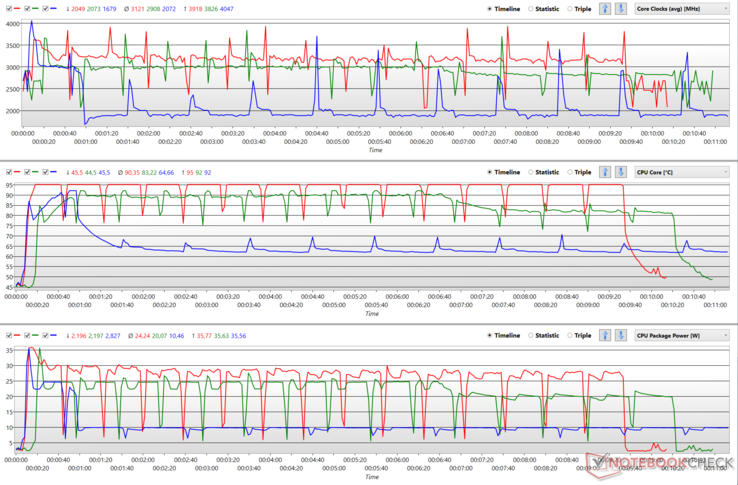 CPU clocks, temperatures, and package powers during a Cinebench R15 loop in available AIPT modes. (Red - Performance, Green - Balanced, Blue - Whisper)