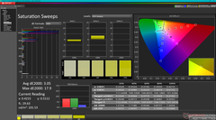 Saturation Sweeps after calibration