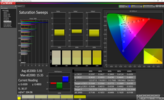 Saturation sweeps (pre-calibration)