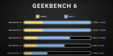 The M4 SoC shines in synthetic benchmarks, thanks to 2 extra efficiency cores. (Source: Dave2D)