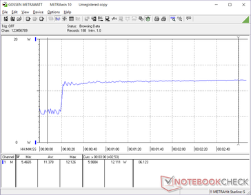 Constant power consumption for the first couple of minutes when running a CPU stress application