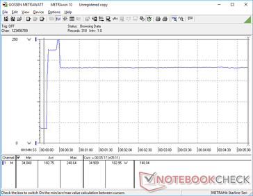 Prime95+FurMark initiated at 10s mark. Consumption would spike to 248.7 W before quickly stabilizing at 183 W