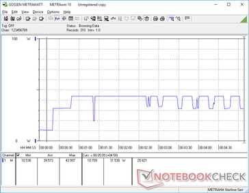 Prime95 initiated at 20s mark. Note that consumption plateaus at about 44 W before throttling and cycling between 32 W and 44 W