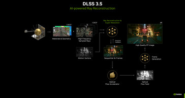 DLSS 3.5 ray reconstruction pipeline. (Image Source: Nvidia)