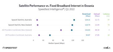 Starlink speeds in Australia