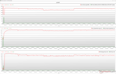 CPU/GPU clocks, temperatures, and power variations during Prime95 stress