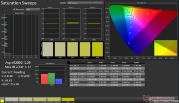 Saturation Sweeps Avg dE2000: 1.29. Max dE2000: 3.72