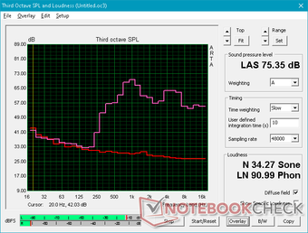 Pink noise at maximum volume. Audio is weak even for a thin gaming laptop