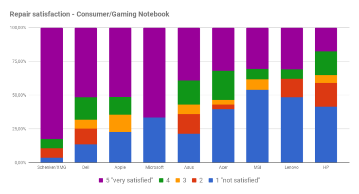 Satisfaction with conducted repairs for consumer/gaming laptops