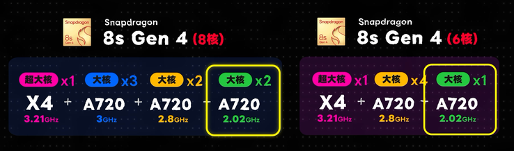 Snapdragon 8s Gen 4 hexa-core details