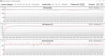 GPU stats during the Witcher 3 test (Turbo Mode)