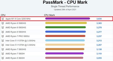 Single-thread performance: Laptop. (Image source: PassMark)