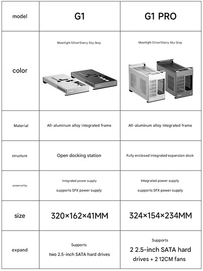 Differences between the G1 and G1 Pro eGPU docks (Image source: Topfeel - machine translated)