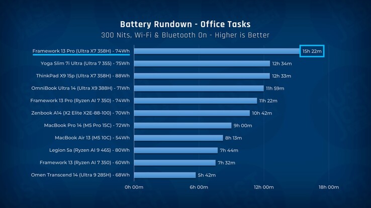 Framework Laptop 13 Pro battery life vs other laptops.