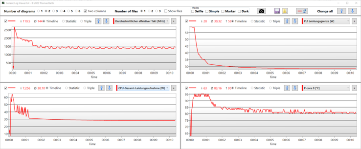 Stress test log: Almost 30 seconds with the PL1 of 59 watts