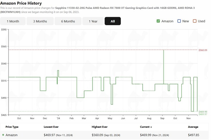 RX 7800 XT price history. (Image source: camelcamelcamel)