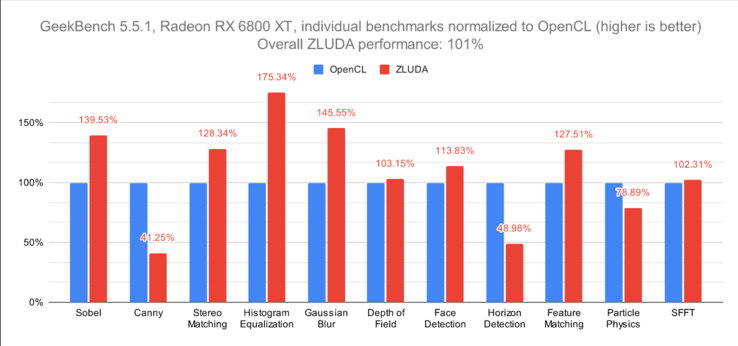 (Image Source: ZLUDA Github)