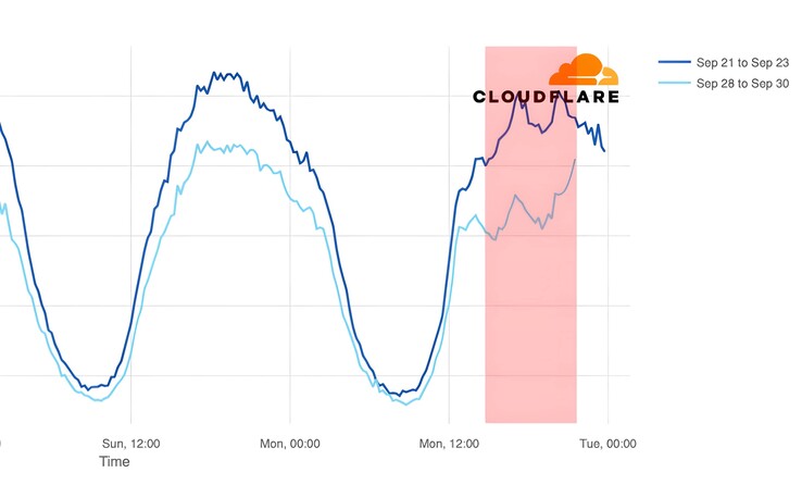 Verizon outage impact on Omaha, Nebraska (Image Source: Cloudflare)