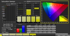 CalMAN: Color saturation