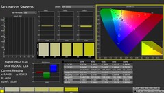 CalMAN: Color saturation (calibrated)