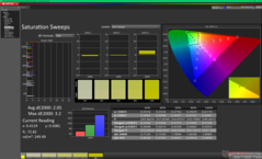 Saturation Sweeps before calibration