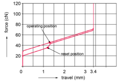 Cherry MX Speed force curve. (Source: Cherry MX)