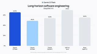 Gemini 3.7 Flash shows strong gains over Gemini 3.6 Flash in coding tasks.