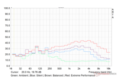 Load max fan noise profile in various performance modes