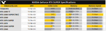 NVIDIA GeForce RTX Super specifications. (Source: Videocardz)