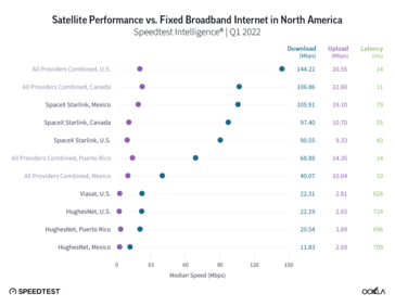 Starlink speeds in North America