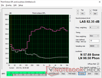 Pink noise shows excellent balance but rather meager maximum volume