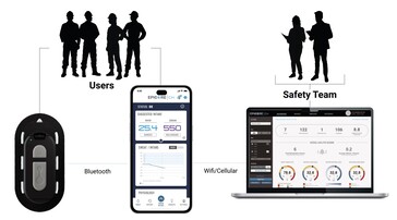 Data is transmitted over Bluetooth to smartphones before being uploaded to the cloud. (Source: Epicore)