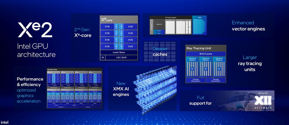 Overview Xe2 architecture (Source: Intel)